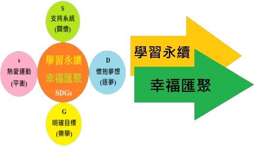 黃富揚校長教育理念圖